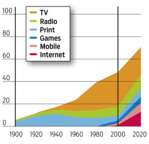 Mit dem Aufkommen von Internet und Smartphones ist die Mediennutzung nochmals stark gestiegen. (Quelle: Microsoft-Schätzungen)