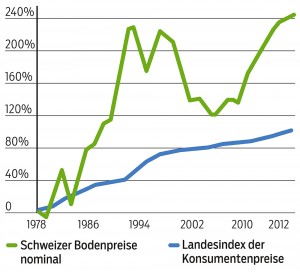 Entwicklung der Bodenpreise und der Inflation in der Schweiz.