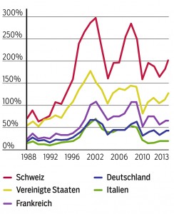 Die gesamte Börsenkapitalisierung aller kotierten Schweizer Unternehmen erreicht 200 Prozent des Bruttoinlandprodukts und liegt damit deutlich höher als in anderen Ländern.