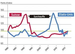 Le rapport entre les prix de l’immobilier et le prix des loyers est un critère reconnu pour identifier une bulle immobilière. En Suisse comme aux Etats-Unis, cet indicateur se situe actuellement très proche de la valeur moyenne éprouvée de 100.