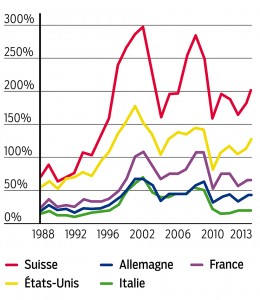 La capitalisation oursière de toutes les entreprises suisses cotées représente 200% du PIB (produit intérieur brut), soit bien davantage que ans d’autres pays.