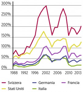 La complessiva capitalizzazione di borsa di tutte le aziende quotate in Svizzera raggiunge il 200 percento del prodotto interno lordo, superando così altri paesi.