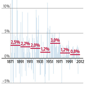 Ce graphique illustre la croissance du PIB réel par tête depuis 1871. Les lignes bleues donnent le détail par année et les pourcentages en rouge indiquent une moyenne sur 20 ans.