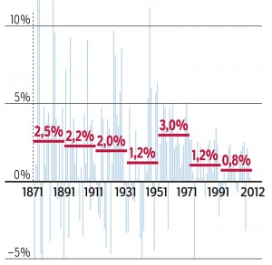 Die Grafik zeigt das Pro-Kopf-Wachstum des Schweizer Bruttoinlandprodukts seit 1871, auf jährlicher Basis (feine Linien)sowie im Durchschnitt über jeweils 20 Jahre (rot). 