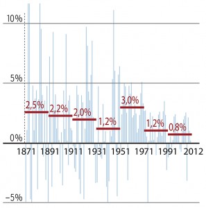 Il grafico indica la crescita reale pro capite del prodotto interno lordo svizzero dal 1871, su base annua (righe fini) e nella media ventennale (in rosso).