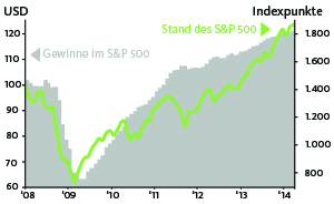 Die Börsenkurse und Gewinne entwickeln sich im Gleichschritt. (Quelle: Standard & Poor’s)
