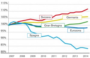 Dal 2007 il numero degli occupati in Svizzera è aumentato dell’11 percento. La zona euro, invece, soffre di un mercato del lavoro ancora molto debole. (Dati: Trading Economics)