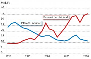 Andamento dei redditi patrimoniali dei privati in Svizzera: gli interessi
