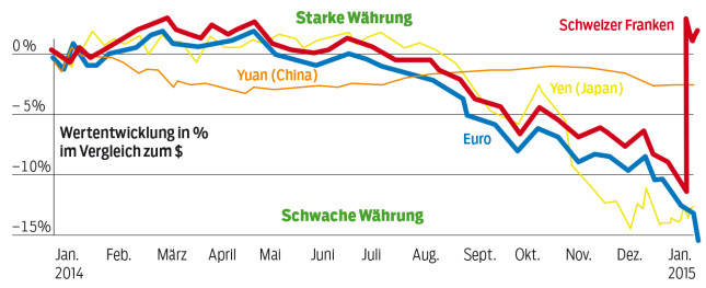 Der Euro ist im Vergleich zum Dollar massiv gesunken. Der Franken dagegen hat sich nach dem Ende des Mindestkurses sprunghaft aufgewertet. Der chinesische Yuan wiederum verläuft bislang parallel zum Dollar.