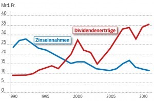 So entwickeln sich die Vermögenseinkommen der Haushalten der Schweiz: Die Zinseinnahmen sind eingebrochen, dafür haben die Dividendenerträge massiv zugelegt. (Daten: BfS)