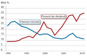Andamento dei redditi patrimoniali dei nuclei familiari in Svizzera: gli interessi introitati sono crollati, d’altro canto i redditi da dividendi hanno segnato un massiccio aumento. (Dati: UST)