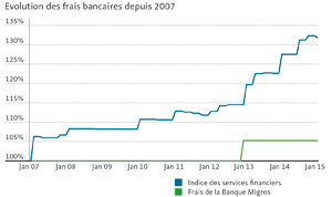 Evolution des frais bancaires depuis 2007