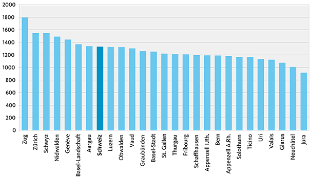 Durchschnittliche Bestandesmieten in den einzelnen Kantonen (Quelle: Bundesamt für Statistik)