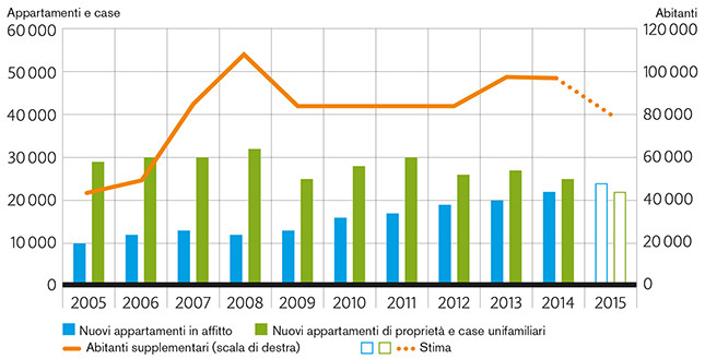 La carenza di appartamenti si attenua: quest’anno la costruzione di appartamenti da affittare supera quella degli appartamenti di proprietà e delle case unifamiliari (scala sinistra del grafico).