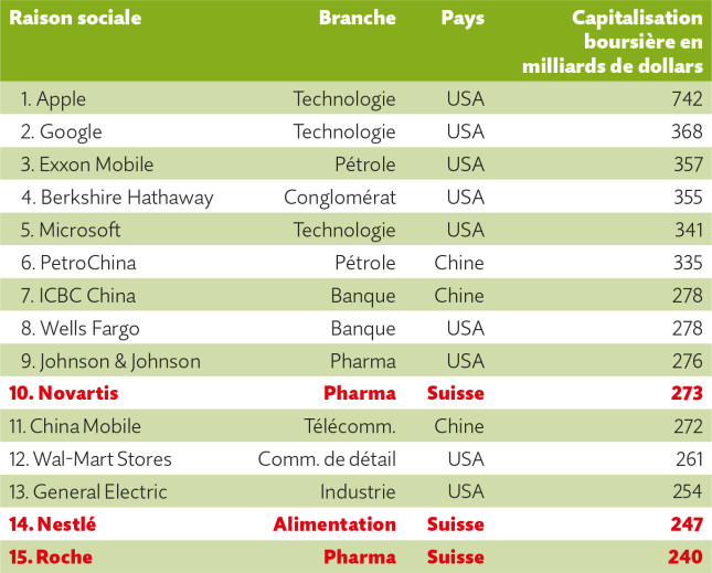 Les entreprises les mieux cotées du monde selon leur valeur en bourse. Novartis, Nestlé et Roche accèdent aux places 10, 14 et 15. 