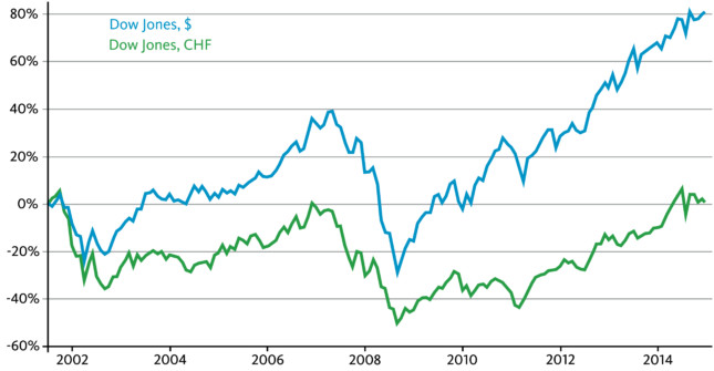 Wenig erfreuliche US-Aktien für Schweizer Anleger