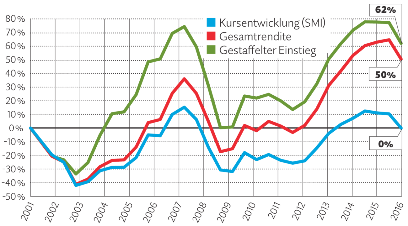 Der Börsenkurs spielt fast keine Rolle