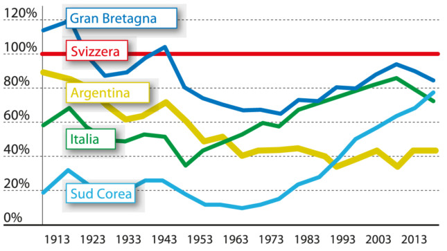 Prodotto interno lordo (Pil) pro capite rispetto alla Svizzera (il valore svizzero corrisponde al 100 percento): anche l’Argentina ha raggiunto una crescita dell’1 percento nella media annua. Ma rispetto all’incremento della ricchezza negli altri paesi l’Argentina è pesantemente retrocessa. (Dati: Banca Migros / Maddison Project / OCSE)