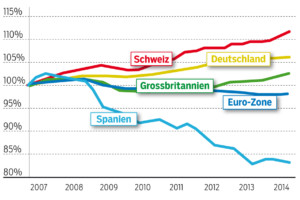 Seit 2007 ist die Zahl der Erwerbstätigen in der Schweiz um 11 Prozent gestiegen. Dagegen leidet die Euro-Zone an der weiterhin sehr schwachen Entwicklung auf dem Arbeitsmarkt.