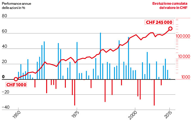 Questo è l’andamento della borsa svizzera nel breve e lungo termine: le righe verticali indicano il rendimento annuo (scala destra). La linea trasversale corrisponde all’evoluzione del valore dell’investimento dal 1950 con i dividendi reinvestiti (scala sinistra).