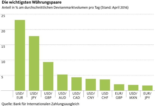 Was Sie über den Devisenmarkt wissen sollten - Migros Bank