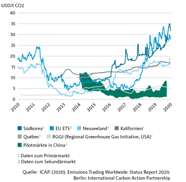 Graphic Emissions Trading Worldwide