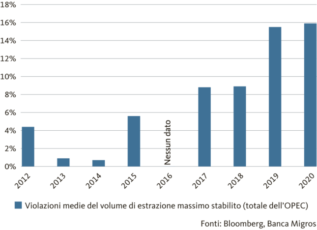 Graphico Violazioni medie del volume di estrazione massimo stabilito (totale dell’OPEC)