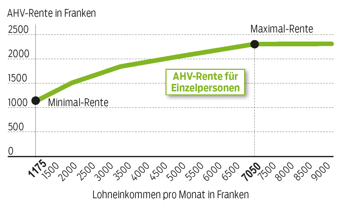 Sechs nützliche Fakten und Tipps zur AHV