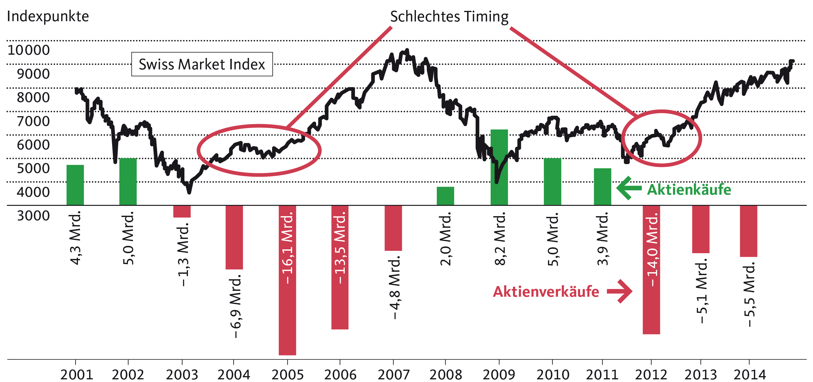 Die privaten Schweizer Haushalte haben ihre Aktienbestände zu einem ungünstigen Zeitpunkt reduziert, nämlich in den frühen Phasen des Börsenaufschwungs in den Jahren 2005 und 2012. Die Darstellung enthält die aggregierten jährlichen Aktientransaktionen der Haushalte in der Schweiz (Daten: SNB).