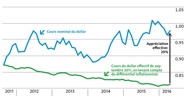Forte hausse du dollar face au franc