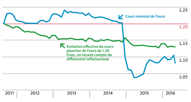 Le différentiel d’inflation, source de dépréciation continue de l’euro