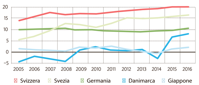 Quota di risparmio dei privati in percento del reddito disponibile dal 2005 (dati OCSE).