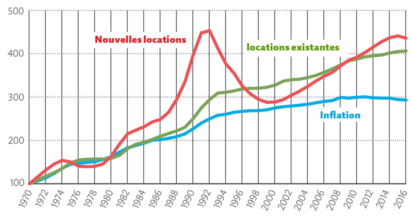Evolution des prix des loyers proposés (pour les nouvelles locations), des logements déjà loués (pour des baux déjà conclus) et de l’indice de renchérissement. (Données: OFS, Wüest & Partner) 