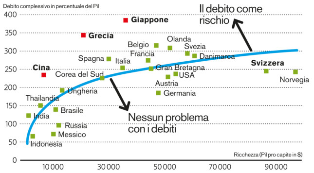 I paesi con problemi di indebitamento