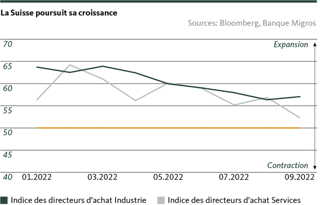 Indices des directeurs d’achat suisses (PMI)