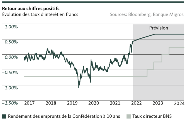 Development of Swiss franc interest rates