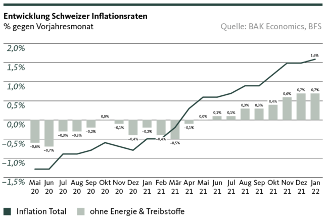 Development of Swiss inflation rates