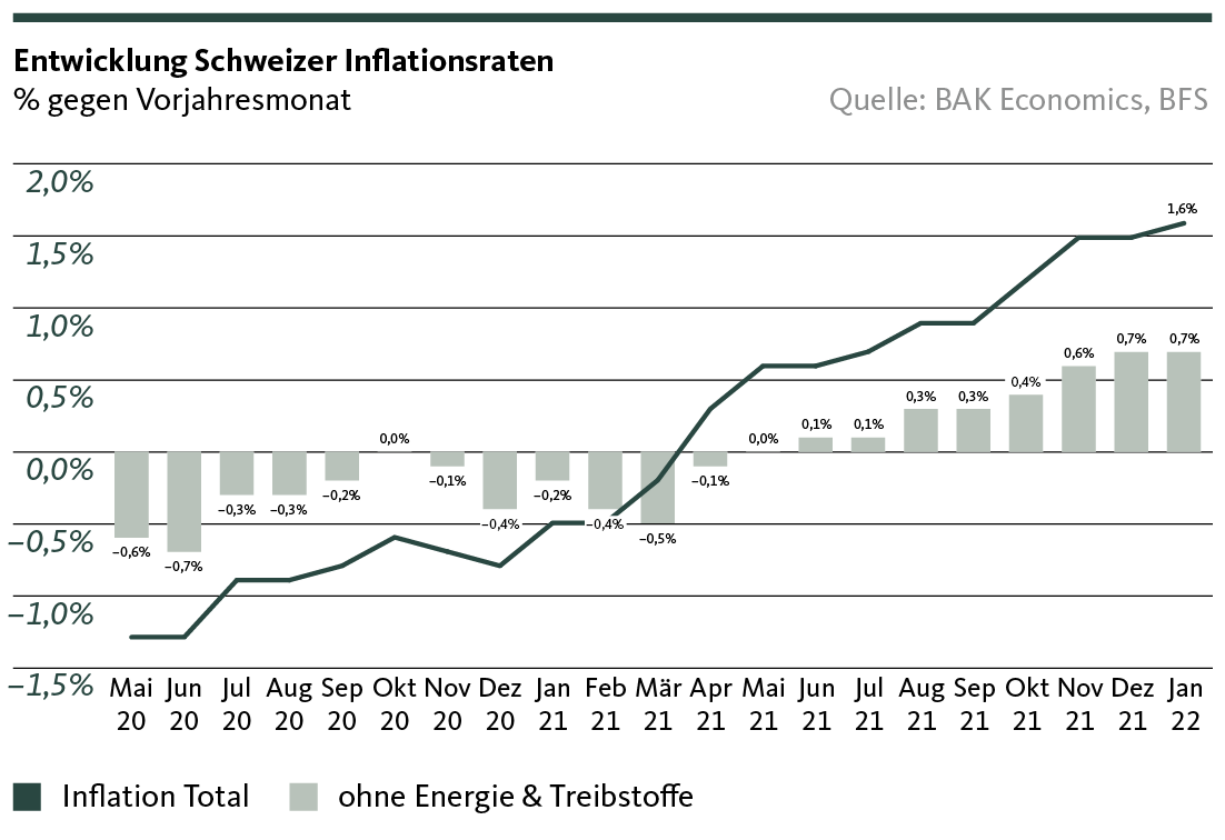 Bleibt die Schweizer Inflation tief? Migros Bank