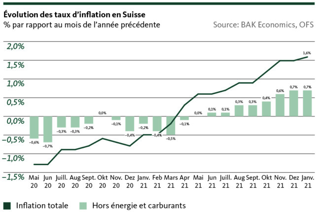Development of Swiss inflation rates