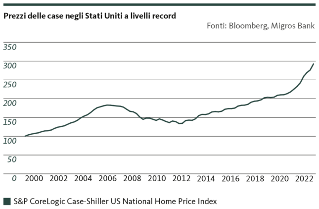 The chart shows that U.S. home prices have risen at record levels since 2000. 