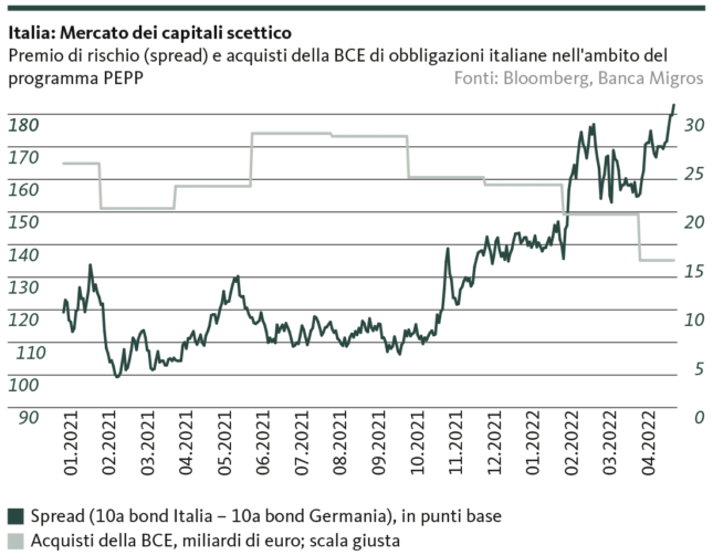 Graphic: Risk premium (spread) and ECB purchases of Italian bonds