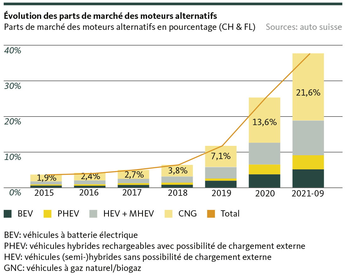 Graphic: Development of the market share of alternative engine types