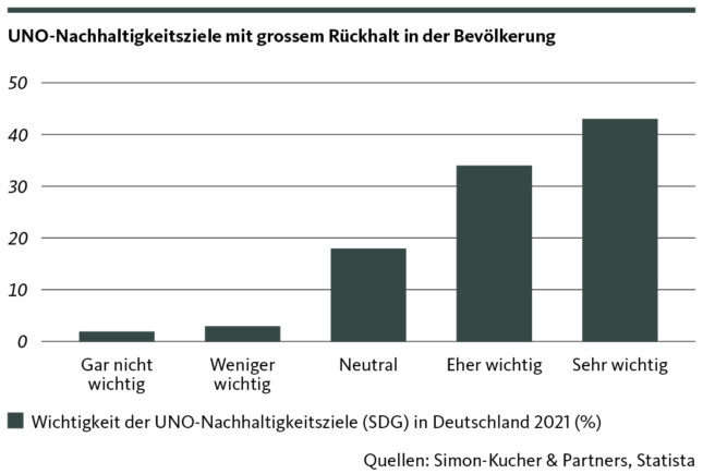 Importance of the UN Sustainable Development Goals in Germany 2021