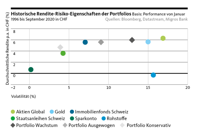 Graph: Historical risk-return characteristics of portfolios Basic Performance from January.
