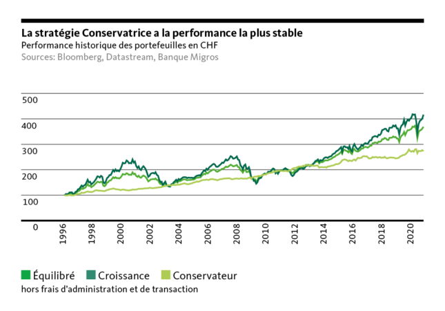 Graph: Strategy Conservative with stable performance