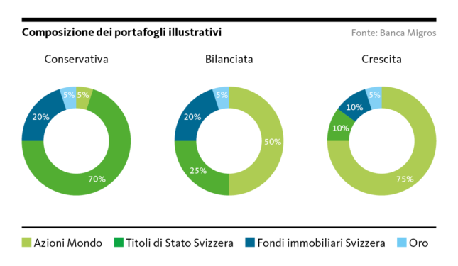 Graphic: Composition of illustrative portolios
