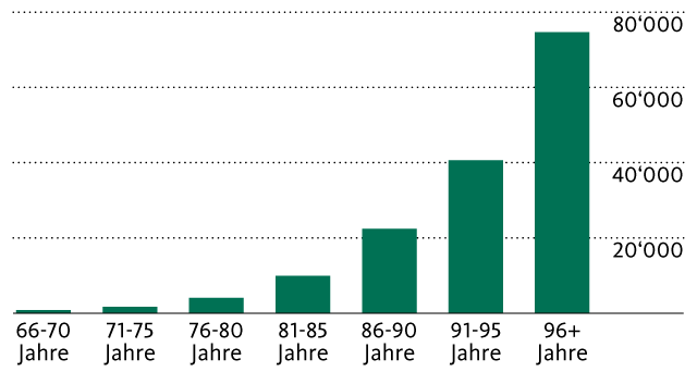 Jährliche Kosten pro Kopf der Bevölkerung für das Alters- und Pflegeheim nach Altersgruppen (Daten Migros Bank, BfS).