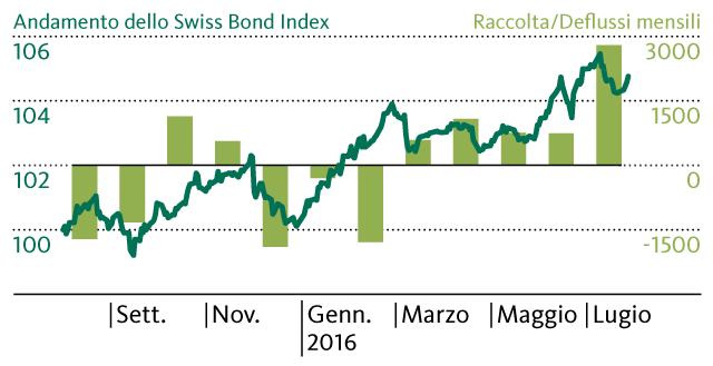 Il grafico indica l’evoluzione dello Swiss Bond Index e la raccolta e i deflussi mensili dei fondi obbligazionari svizzeri in milioni di CHF (fonte: Swiss Fund Data / SIX).
