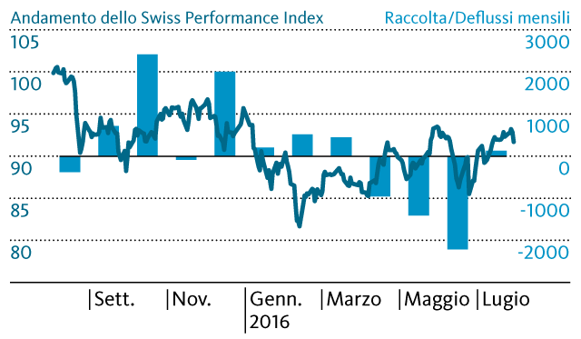 Il grafico indica l’andamento dello Swiss Performance Index e la raccolta e i deflussi mensili dei fondi azionari svizzeri in milioni di CHF (fonte: Swiss Fund Data / SIX).