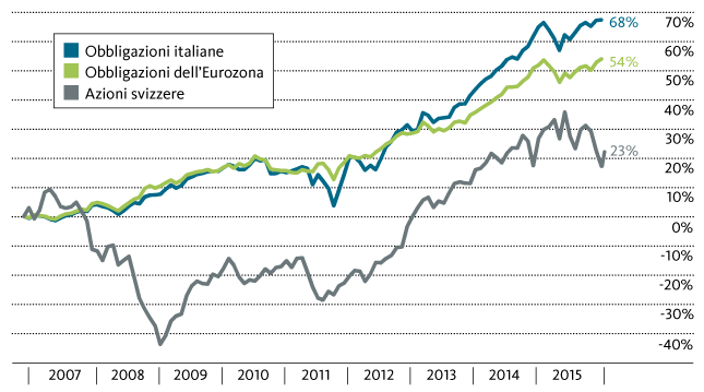 Rendimenti stratosferici con le obbligazioni statali italiane
